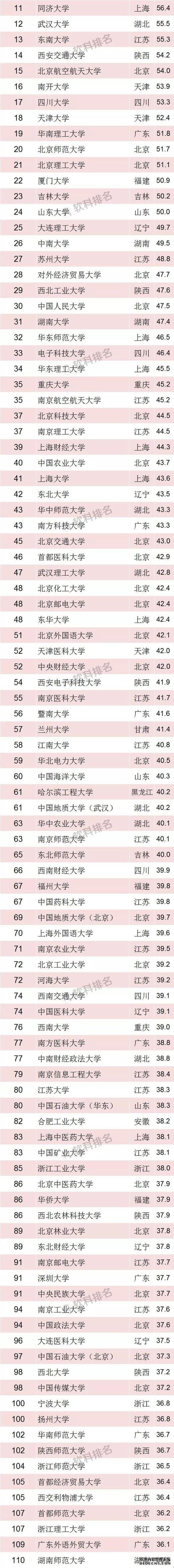 2018“中国最好大学排名”（全名单），清华北大浙大分列前三