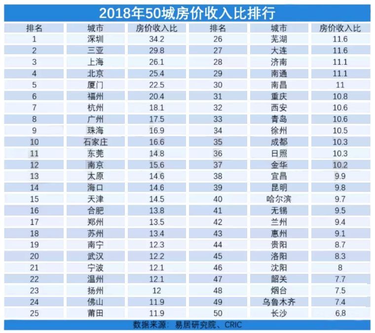 全国房价收入比排名出炉