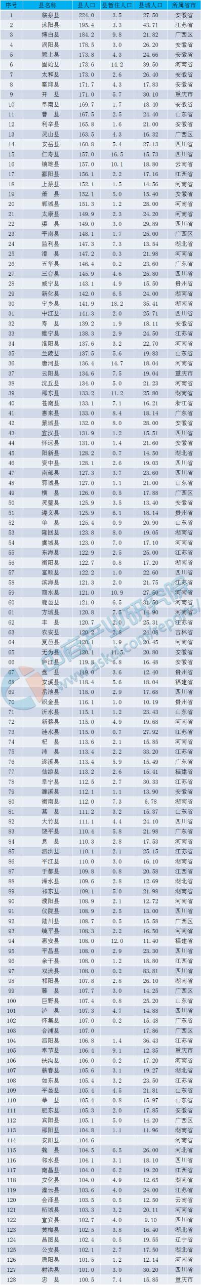 中国人口大县排名