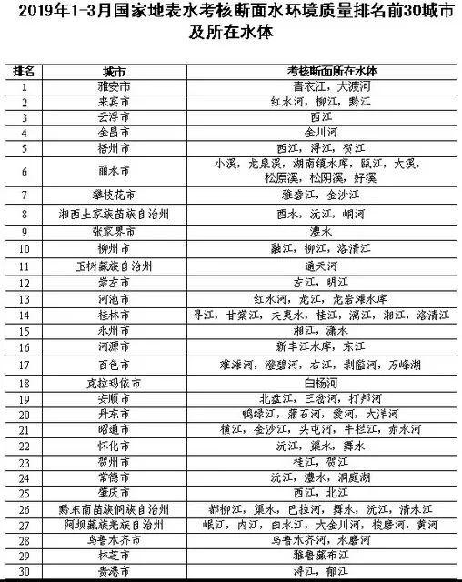 全国水质最好和最差的30座城市