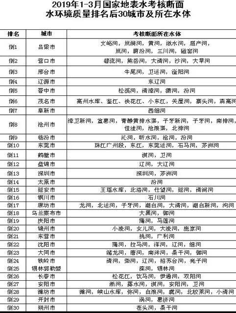 全国水质最好和最差的30座城市