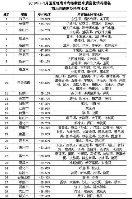 全国水质最好和最差的30座城市