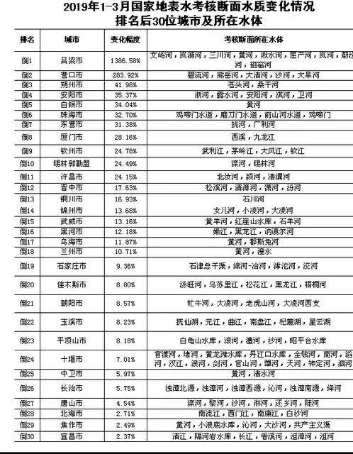 全国水质最好和最差的30座城市