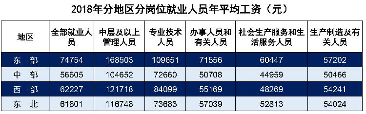 2018年平均工资发布