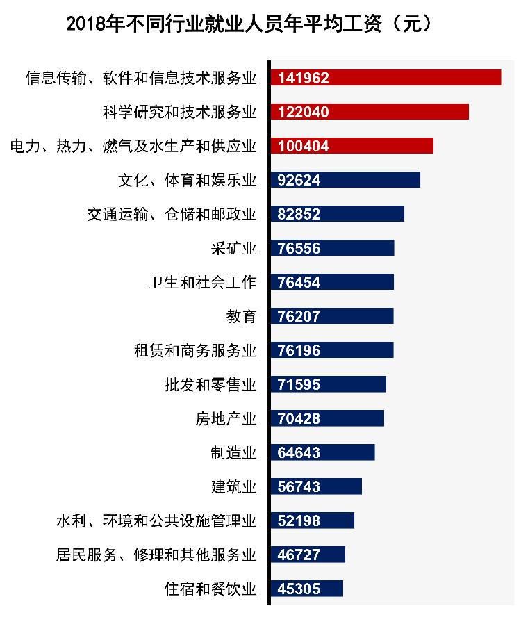 2018年平均工资发布