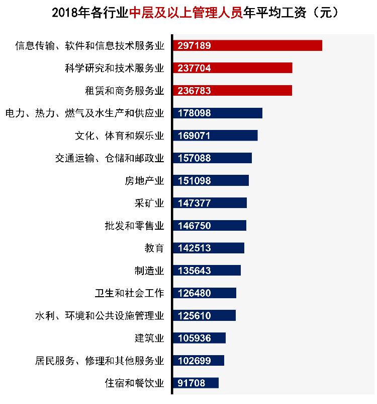 2018年平均工资发布