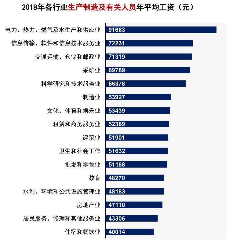 2018年平均工资发布