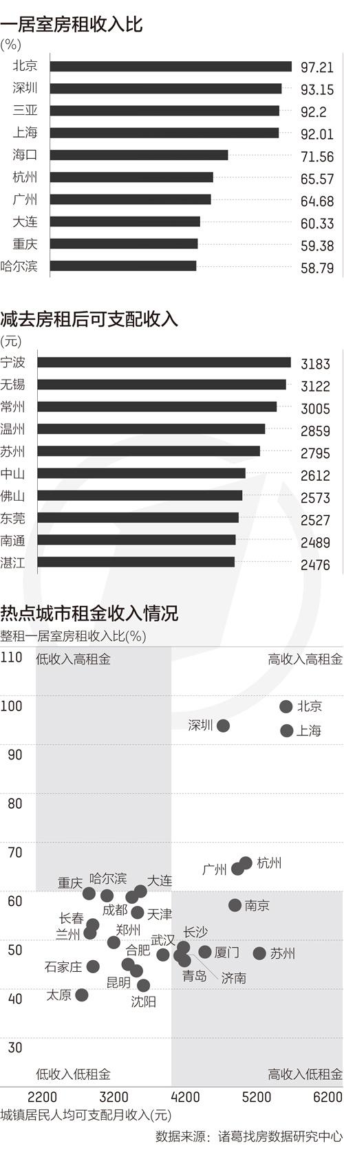 全国50城租房压力排行榜