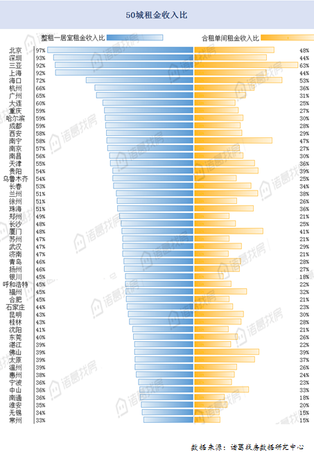 全国50城租房压力排行榜