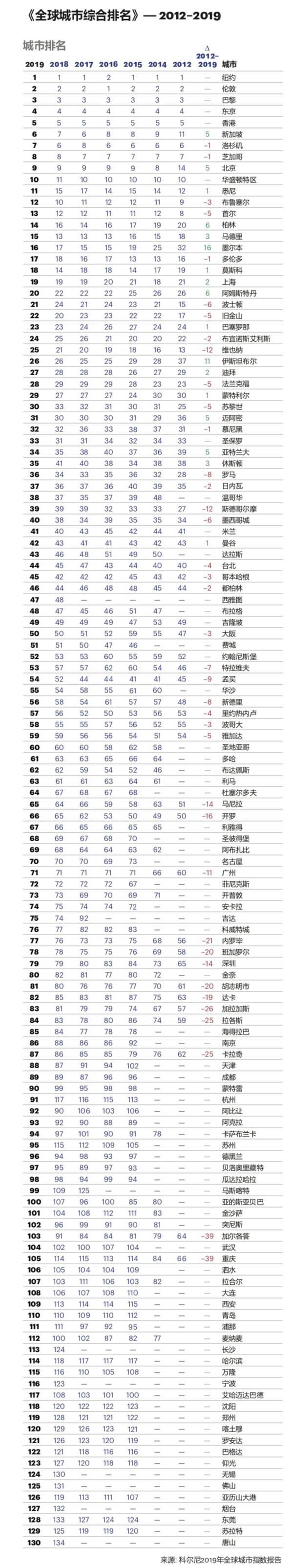 2019全球城市综合排名名单