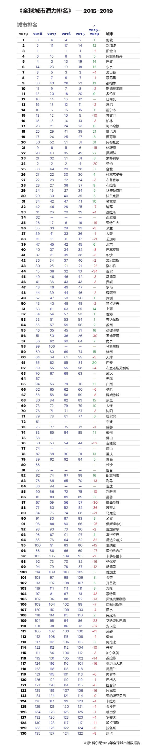 2019全球城市潜力排名名单