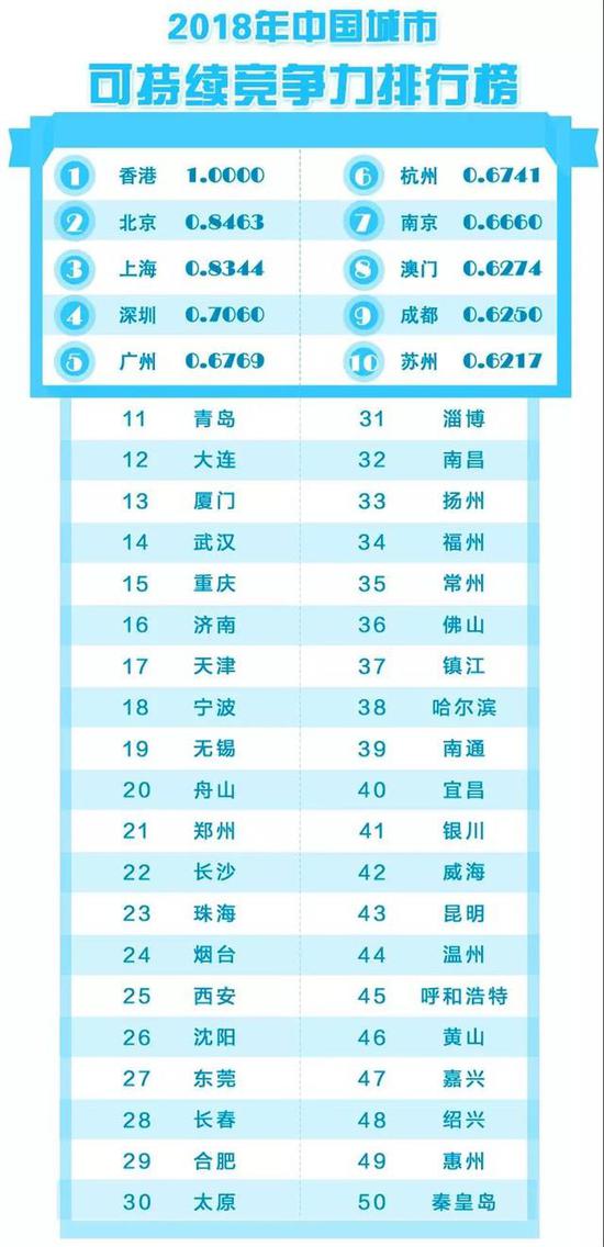 最新中国城市竞争力报告发布