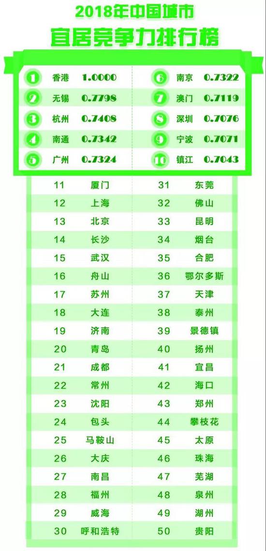 最新中国城市竞争力报告发布