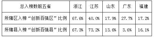 “中国创新百强排行县”榜单