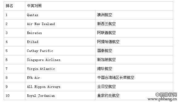 2013全球十大最安全航空公司榜单 澳航居首