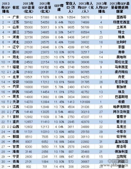 2013年中国省级行政区GDP排名 广东位居第一