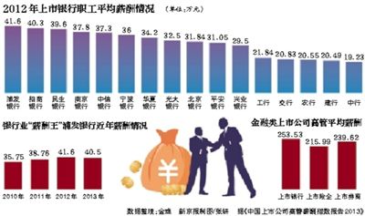 银行业职工年薪大PK：浦发银行平均年薪40万