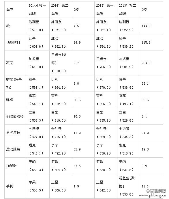 2014年C-BPI行业第一品牌发生逆转的17个行业