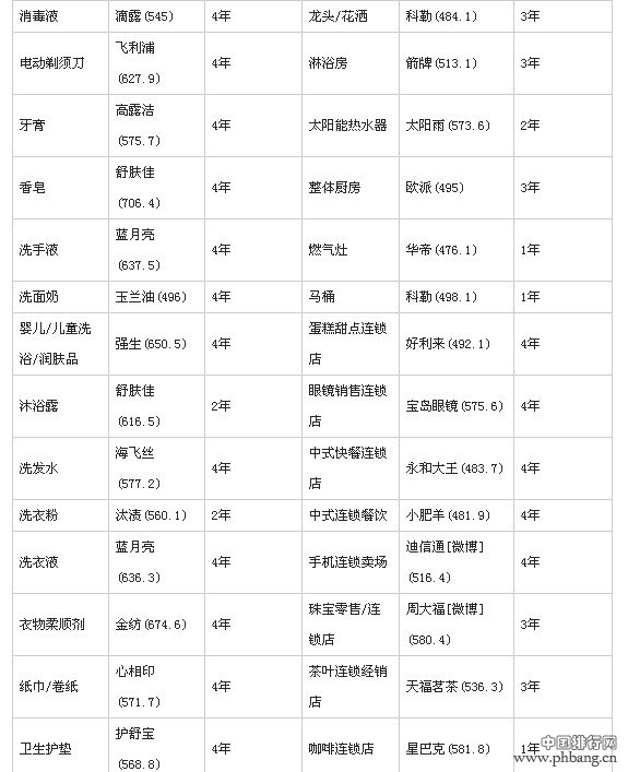 2014年C-BPI各行业第一品牌榜（全榜单）