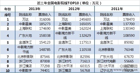 2013中国电影院线前10名排行榜