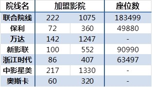 2013中国电影院线前10名排行榜