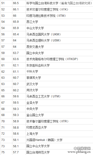 2014年QS亚洲最佳大学排行榜（300强，全名单）