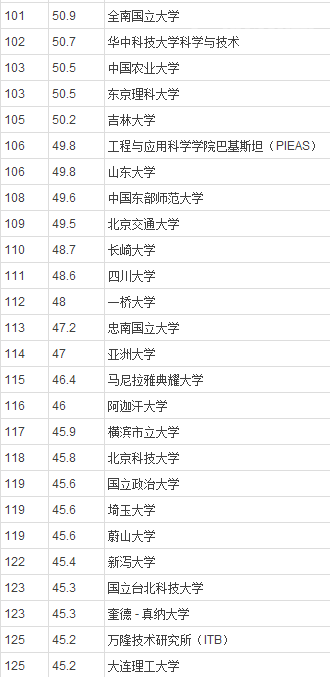 2014年QS亚洲最佳大学排行榜（300强，全名单）