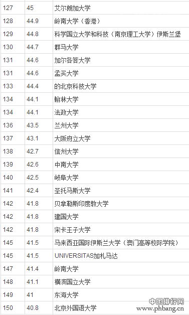 2014年QS亚洲最佳大学排行榜（300强，全名单）