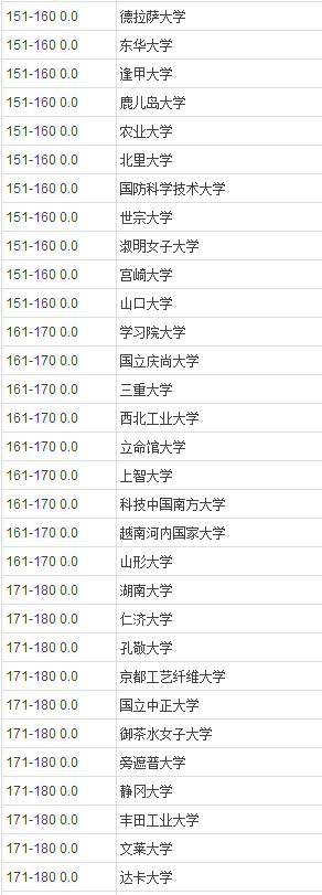 2014年QS亚洲最佳大学排行榜（300强，全名单）