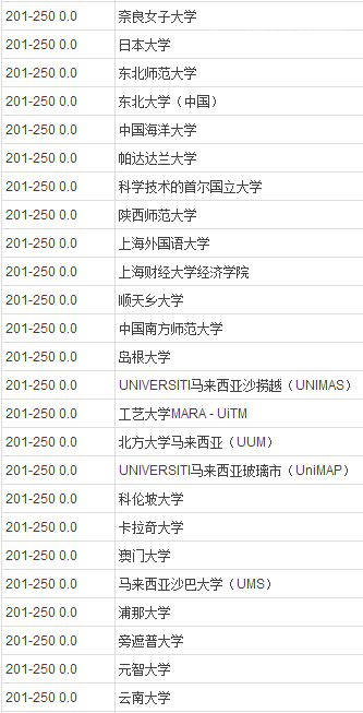 2014年QS亚洲最佳大学排行榜（300强，全名单）