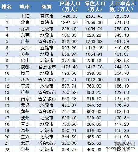 中国房价最抗跌城市排行榜：上海位列第一