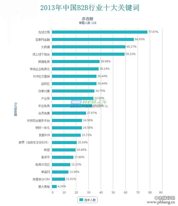 2013年中国B2B行业十大关键词