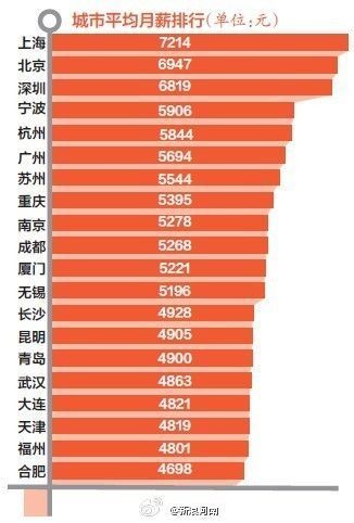 全国白领月薪排行榜名单