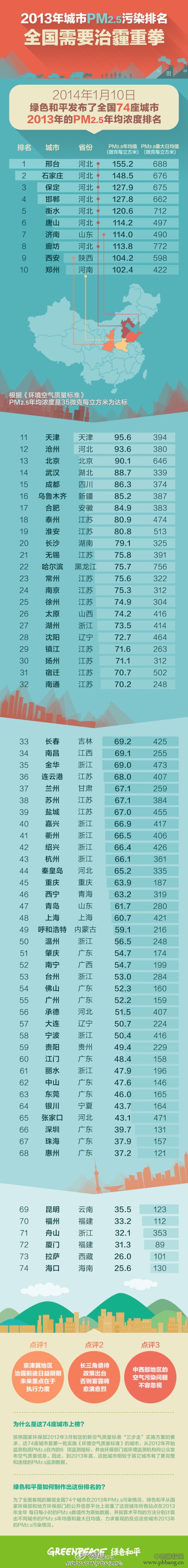 2013城市PM2.5污染排名