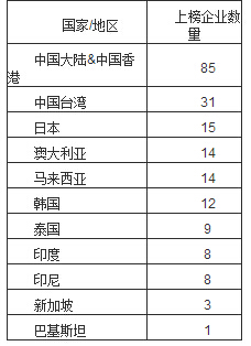 2014福布斯亚洲中小上市企业榜(图)