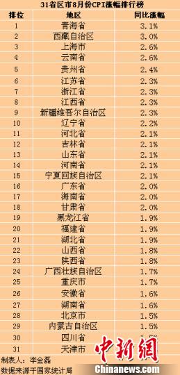 8月31省份CPI涨幅排行榜：24省份涨幅回落