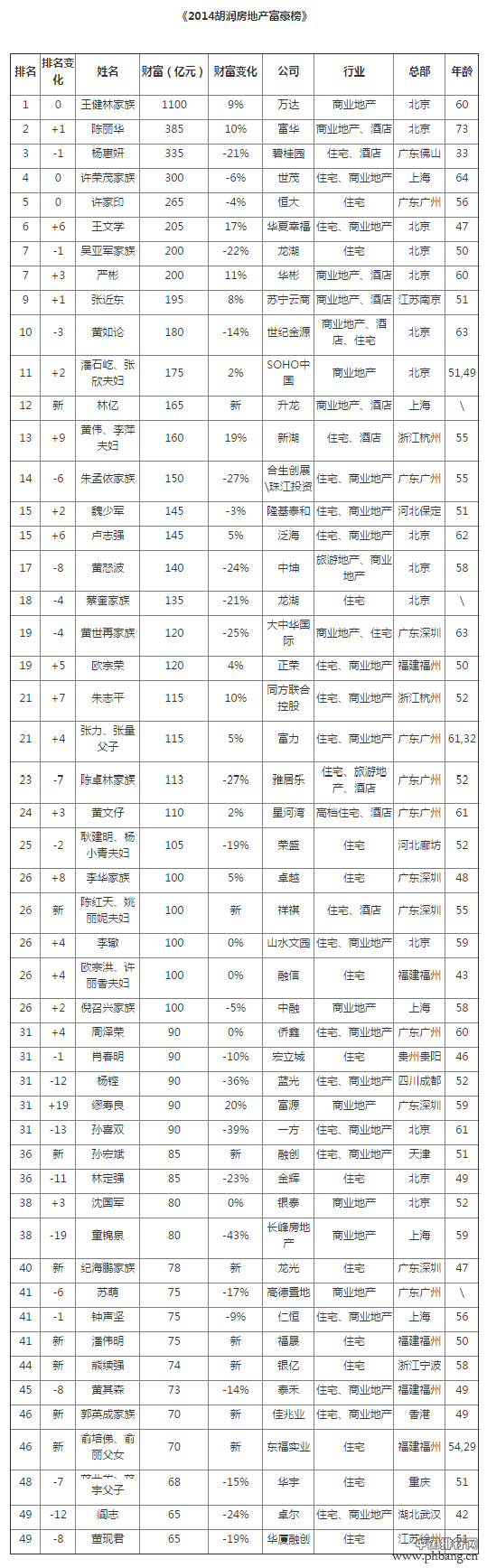 王健林1100亿元蝉联2014胡润房地产富豪榜榜首