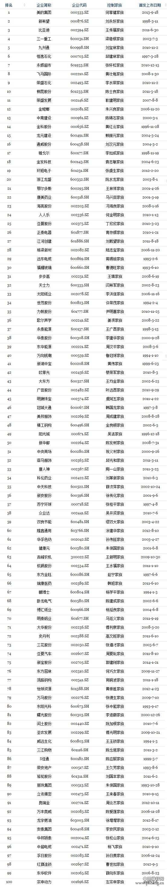 2014年A股上市家族企业排行榜：何享健家族位列榜首