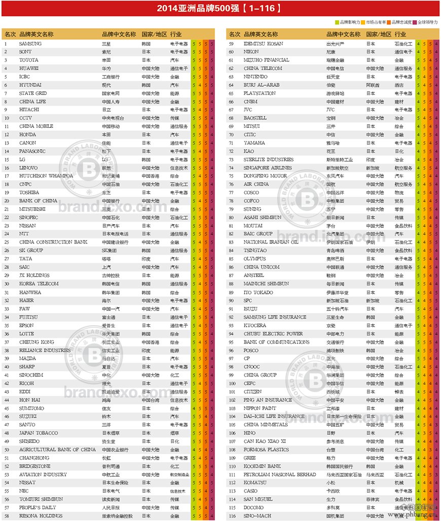 2014年亚洲品牌500强排行榜 两岸四地206个品牌入选