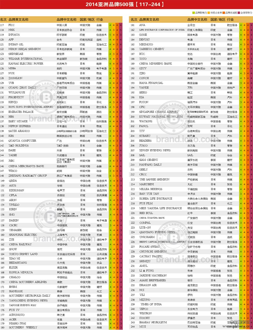 2014年亚洲品牌500强排行榜 两岸四地206个品牌入选