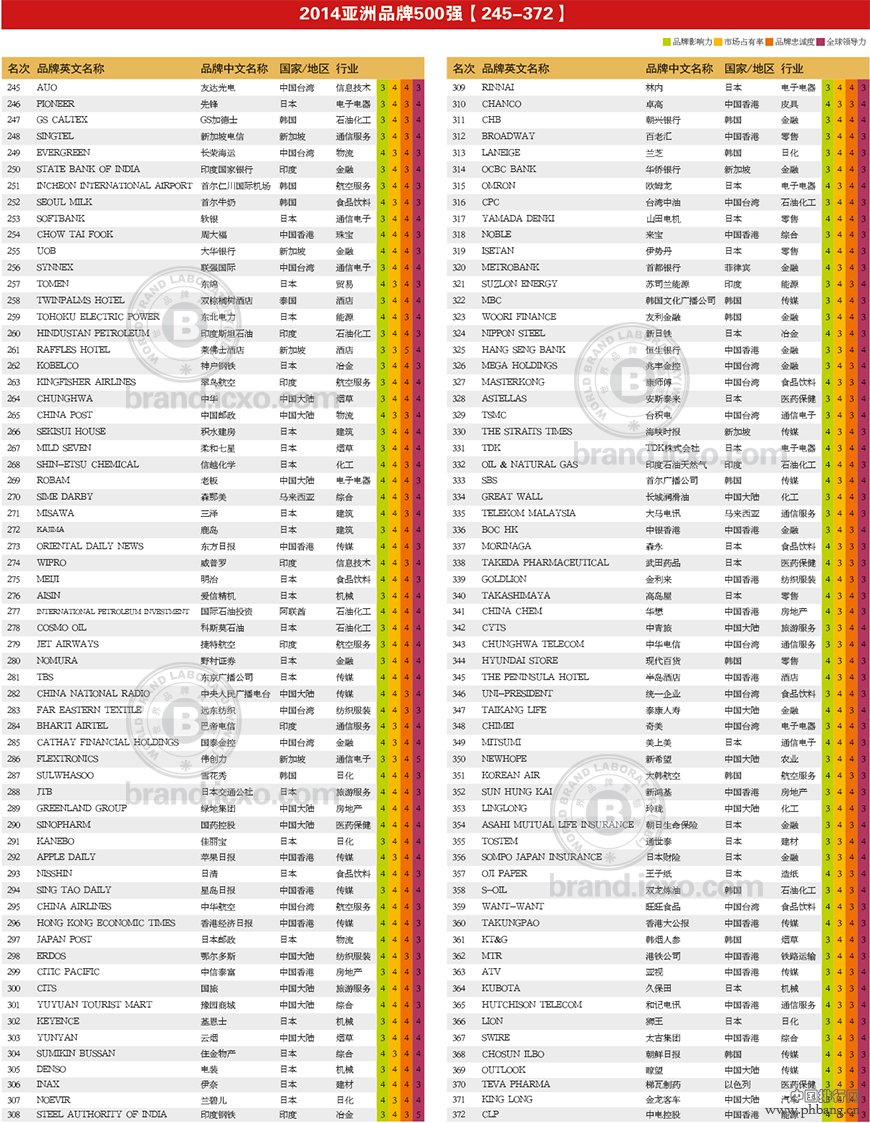 2014年亚洲品牌500强排行榜 两岸四地206个品牌入选