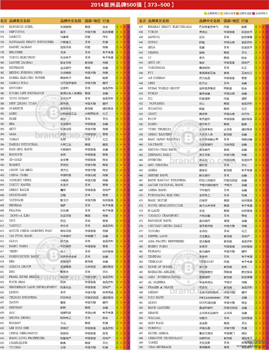 2014年亚洲品牌500强排行榜 两岸四地206个品牌入选