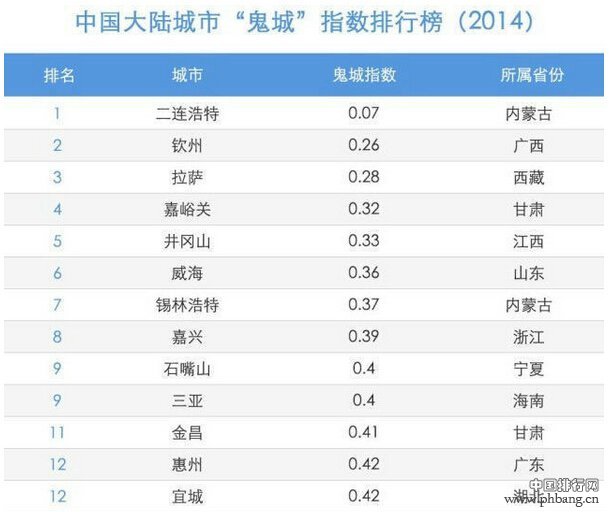 2014中国大陆城市“鬼城”指数排行榜