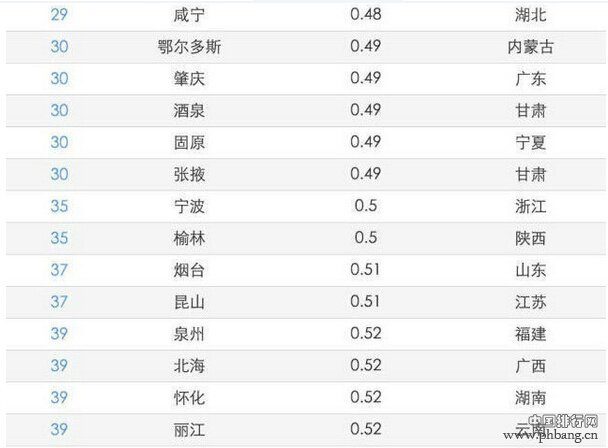 2014中国大陆城市“鬼城”指数排行榜