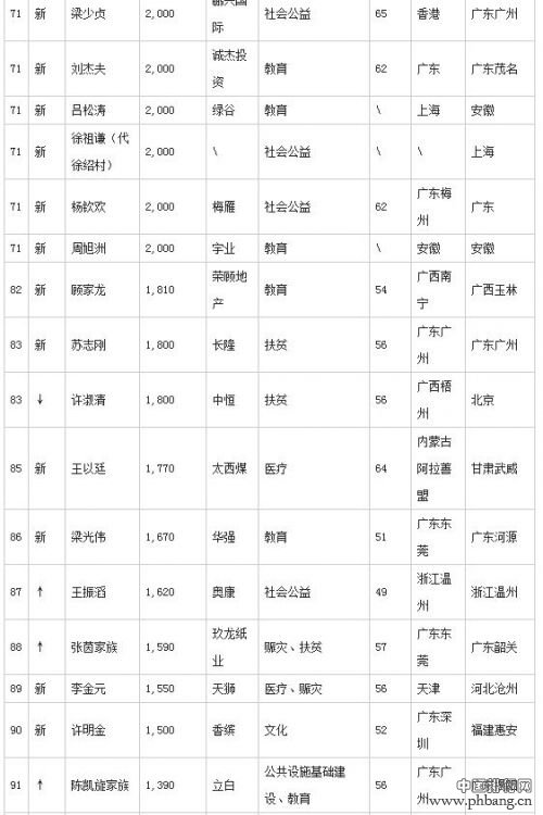 2014年胡润慈善榜排名（前100榜单）