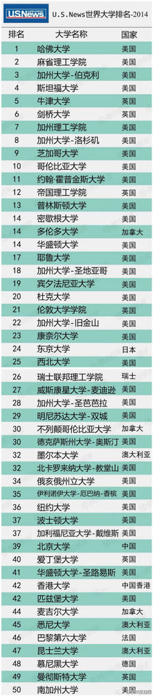 2015年全球500所最佳大学排行榜（完整榜单）