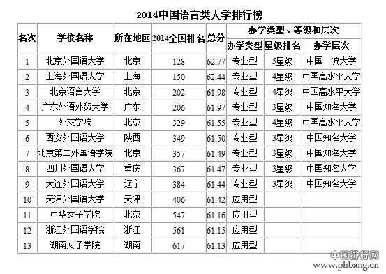 中国外国语言类大学排名2014_外国语大学排行榜