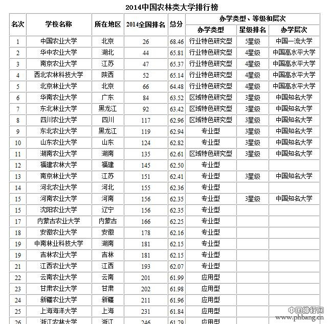 中国农林类大学排名2014