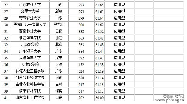 中国农林类大学排名2014