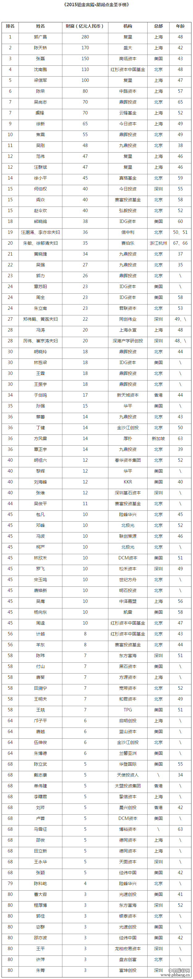 2015年胡润点金圣手排行榜：郭广昌位列榜首